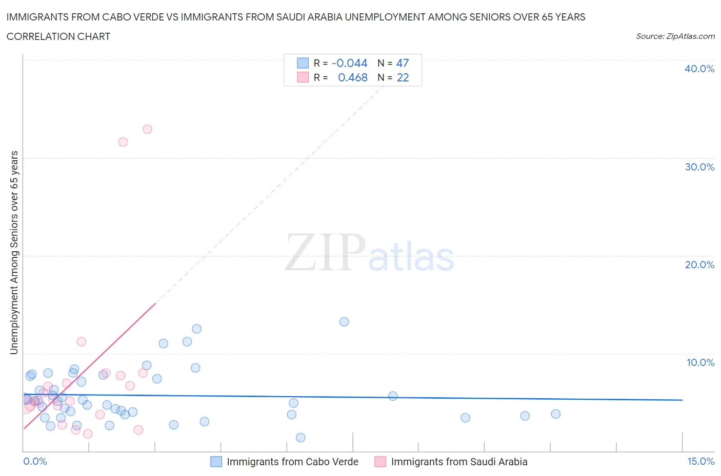 Immigrants from Cabo Verde vs Immigrants from Saudi Arabia Unemployment Among Seniors over 65 years