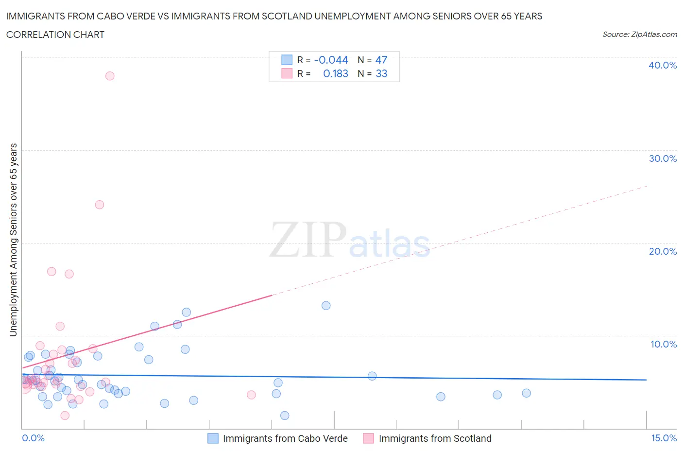 Immigrants from Cabo Verde vs Immigrants from Scotland Unemployment Among Seniors over 65 years