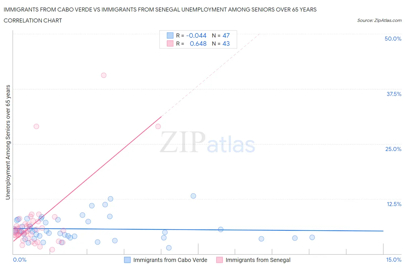 Immigrants from Cabo Verde vs Immigrants from Senegal Unemployment Among Seniors over 65 years