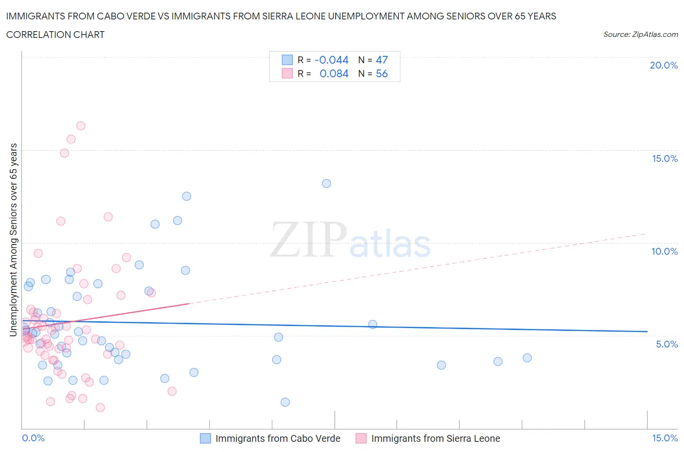 Immigrants from Cabo Verde vs Immigrants from Sierra Leone Unemployment Among Seniors over 65 years