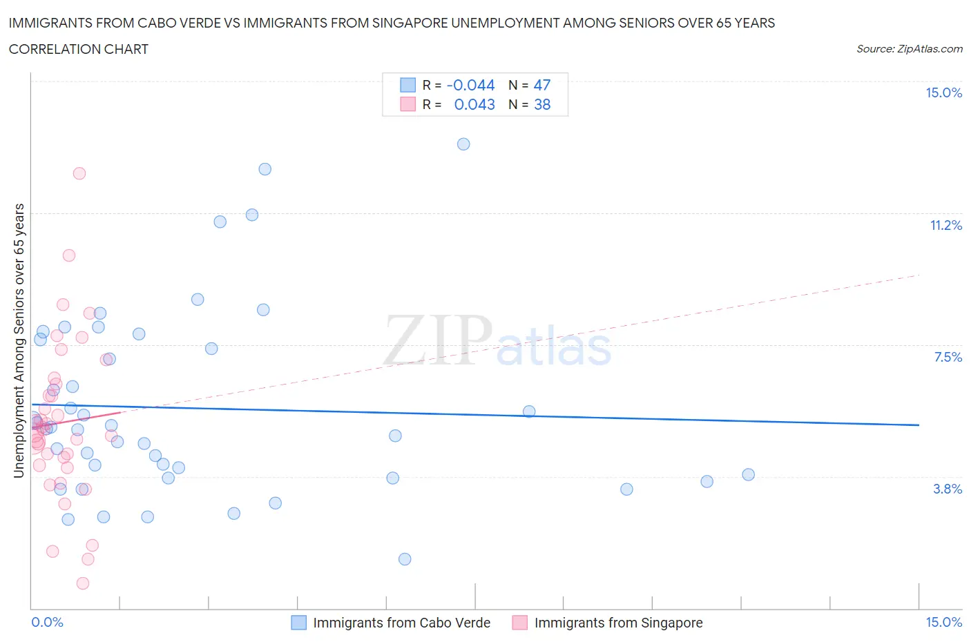 Immigrants from Cabo Verde vs Immigrants from Singapore Unemployment Among Seniors over 65 years