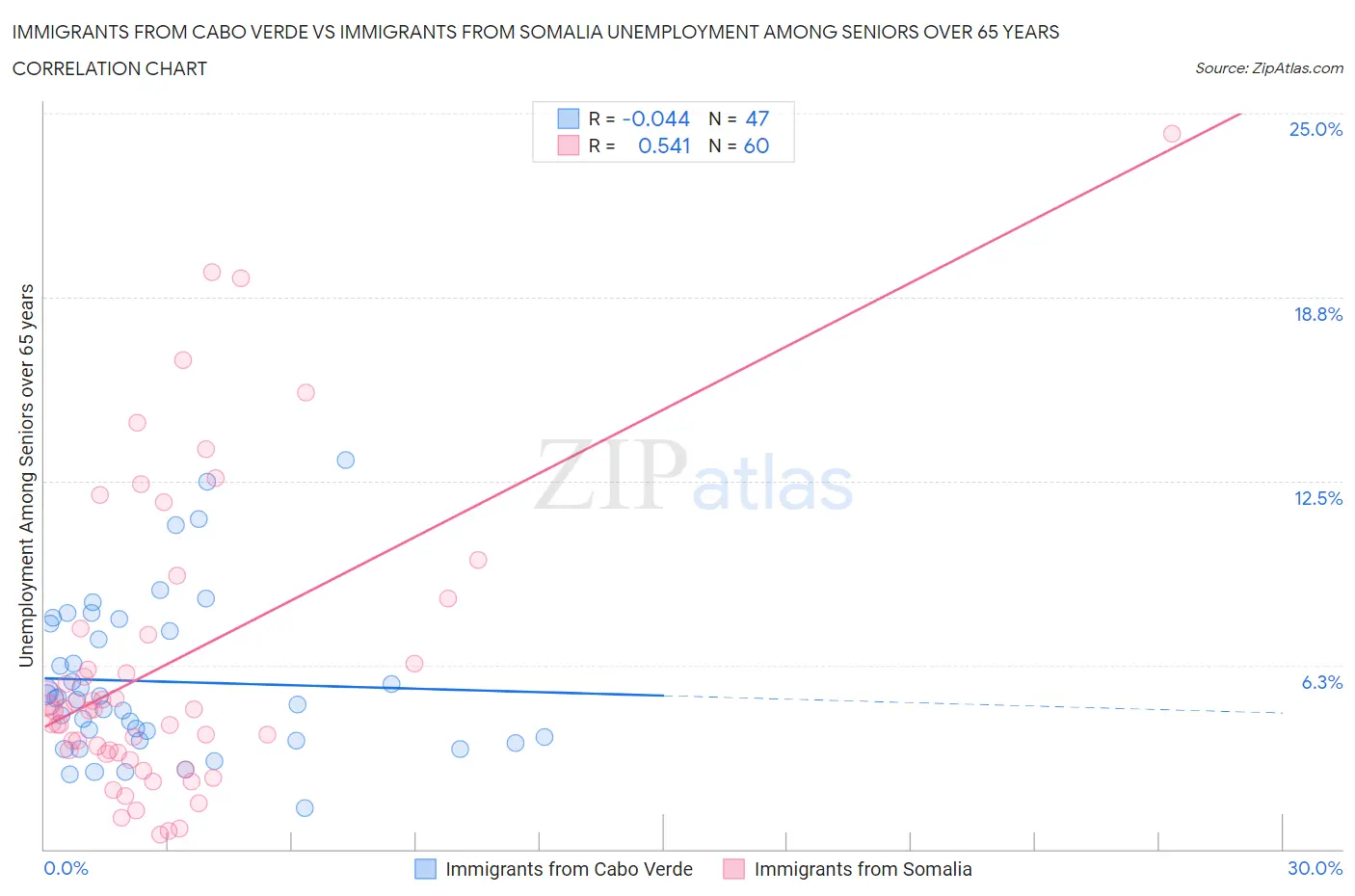 Immigrants from Cabo Verde vs Immigrants from Somalia Unemployment Among Seniors over 65 years