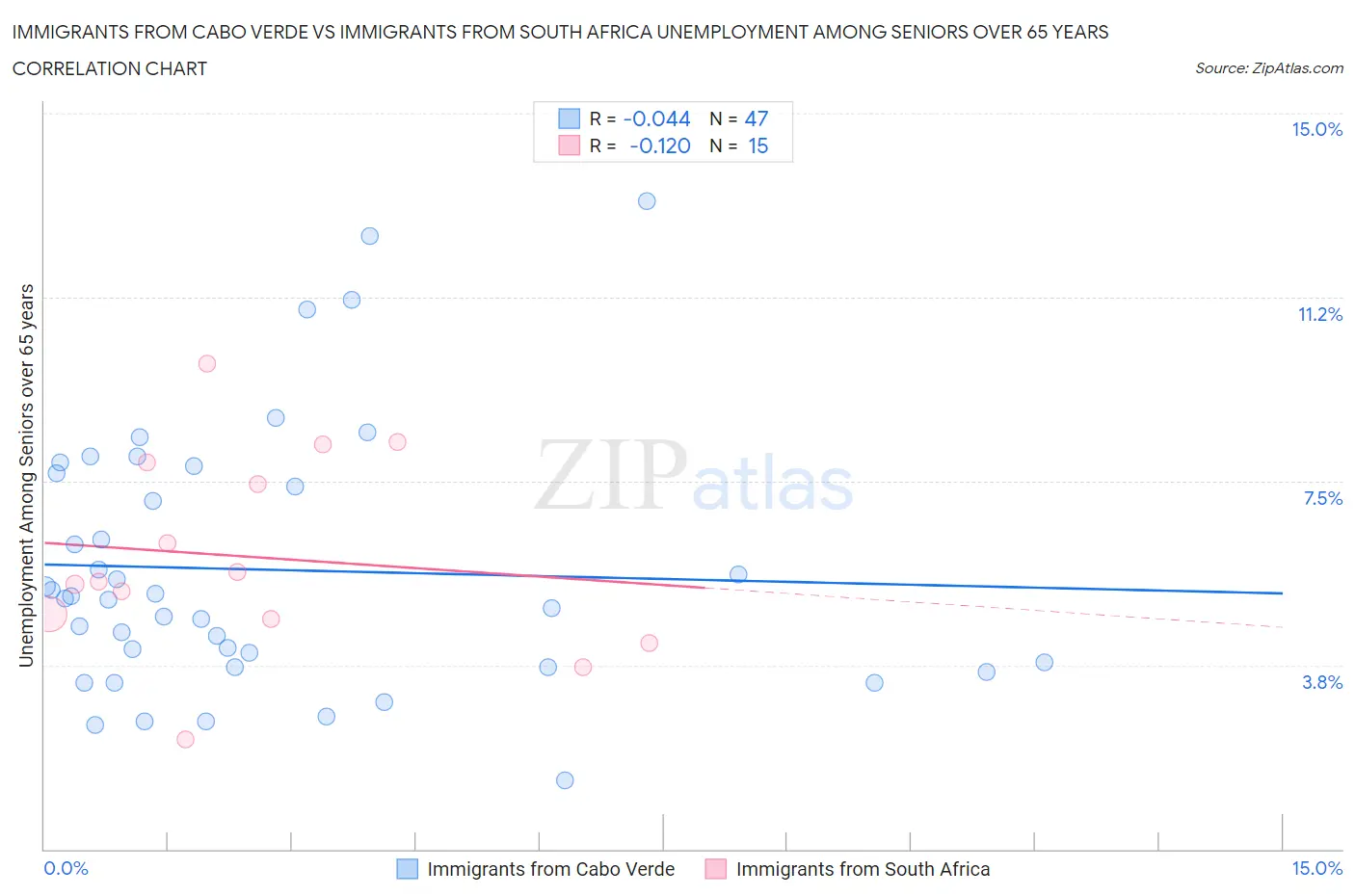 Immigrants from Cabo Verde vs Immigrants from South Africa Unemployment Among Seniors over 65 years