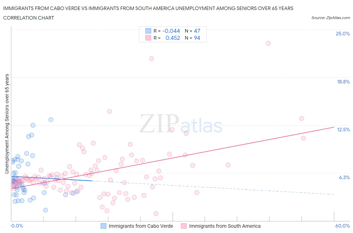 Immigrants from Cabo Verde vs Immigrants from South America Unemployment Among Seniors over 65 years