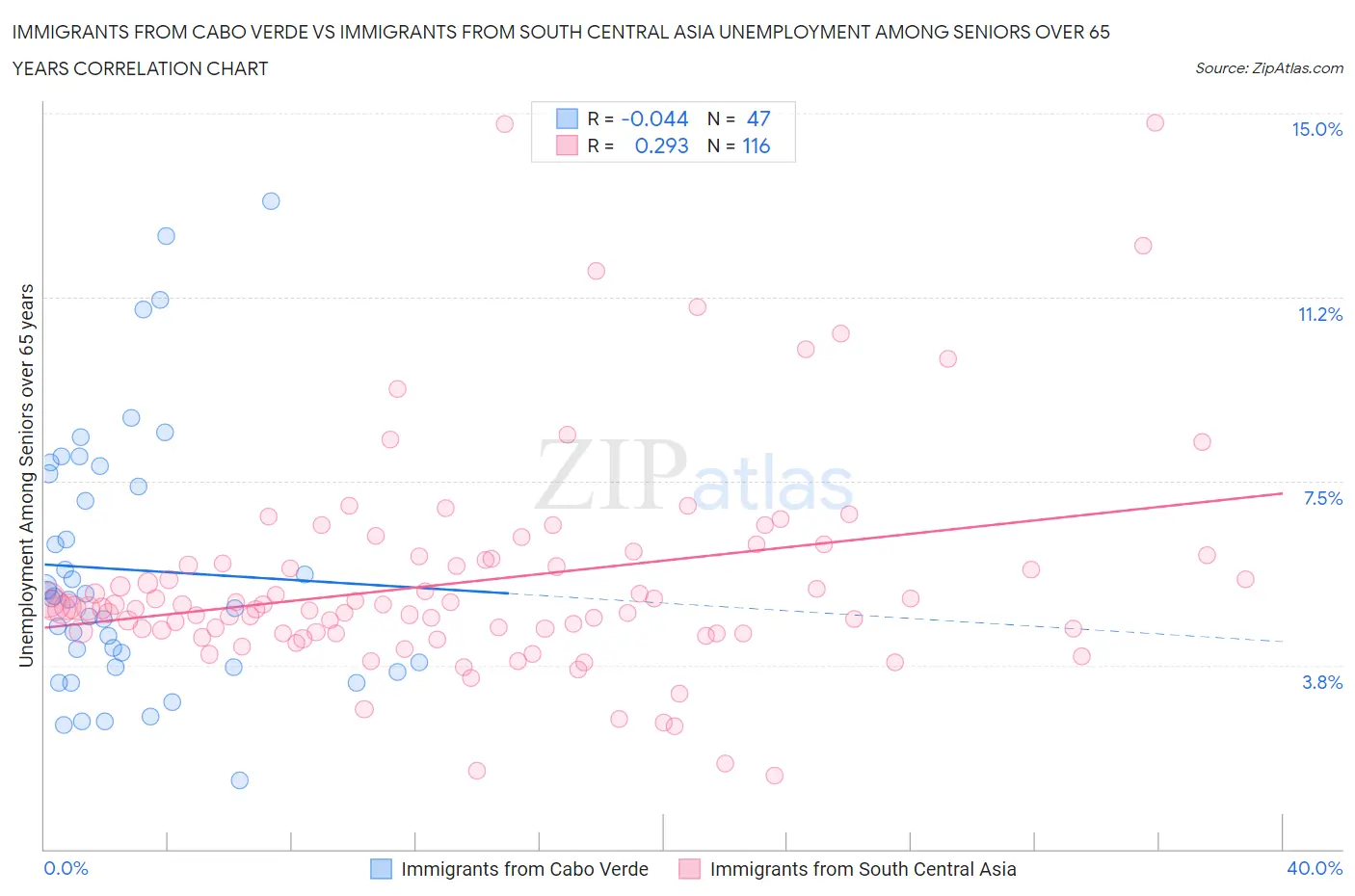 Immigrants from Cabo Verde vs Immigrants from South Central Asia Unemployment Among Seniors over 65 years