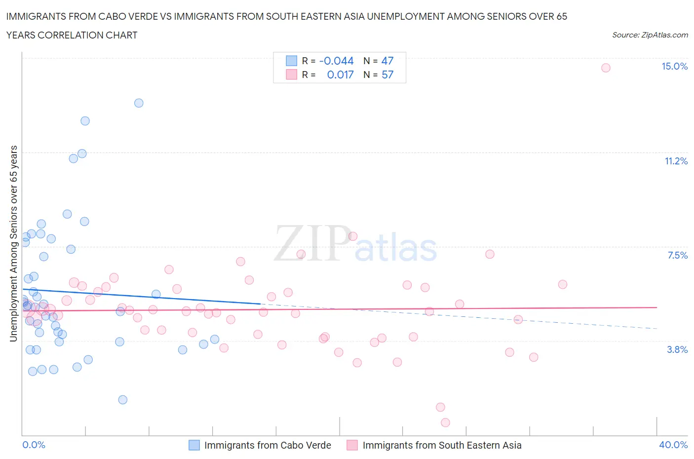 Immigrants from Cabo Verde vs Immigrants from South Eastern Asia Unemployment Among Seniors over 65 years