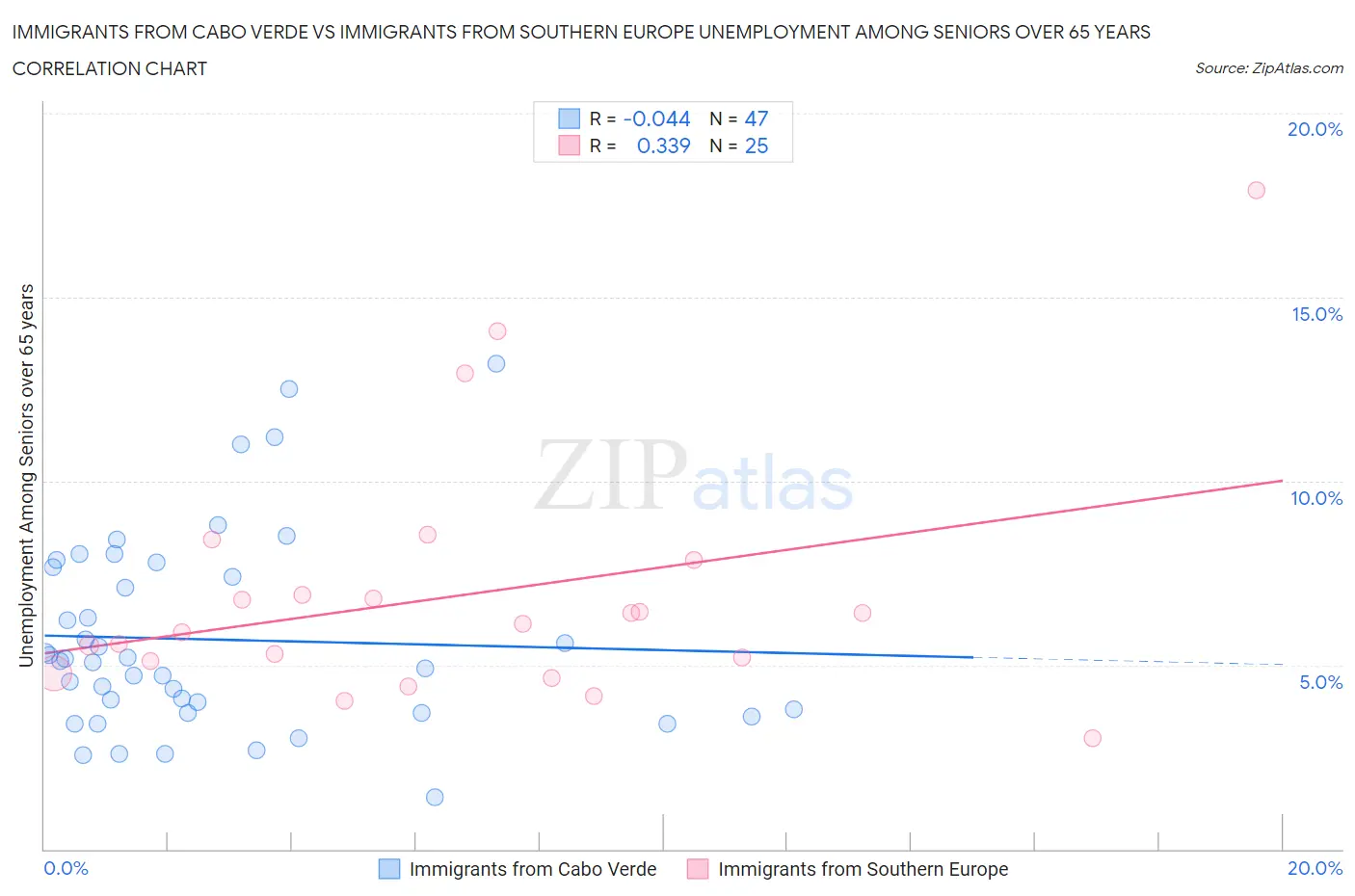 Immigrants from Cabo Verde vs Immigrants from Southern Europe Unemployment Among Seniors over 65 years