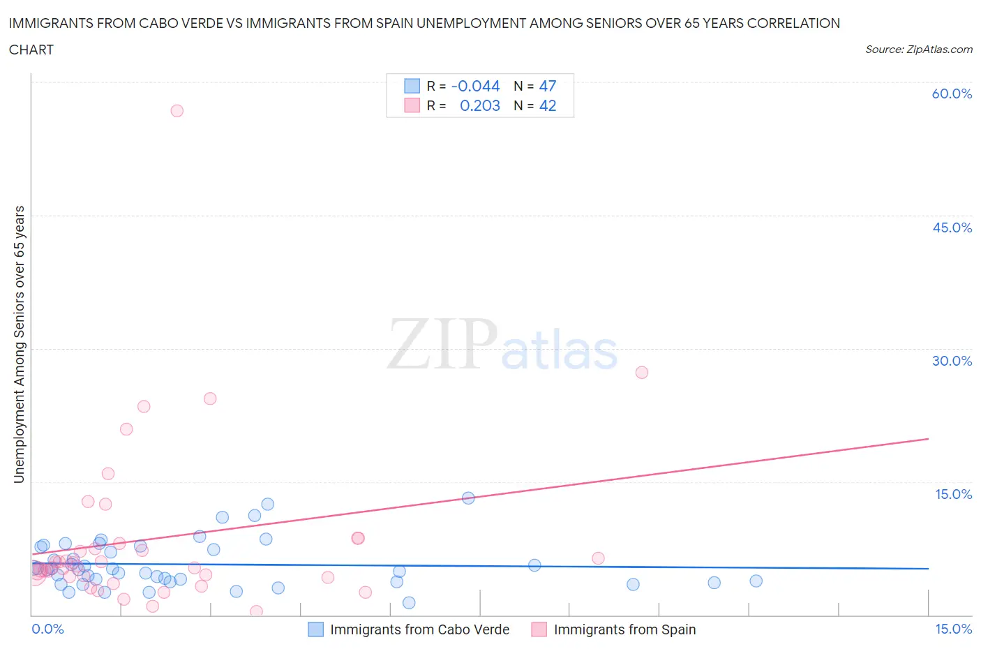 Immigrants from Cabo Verde vs Immigrants from Spain Unemployment Among Seniors over 65 years