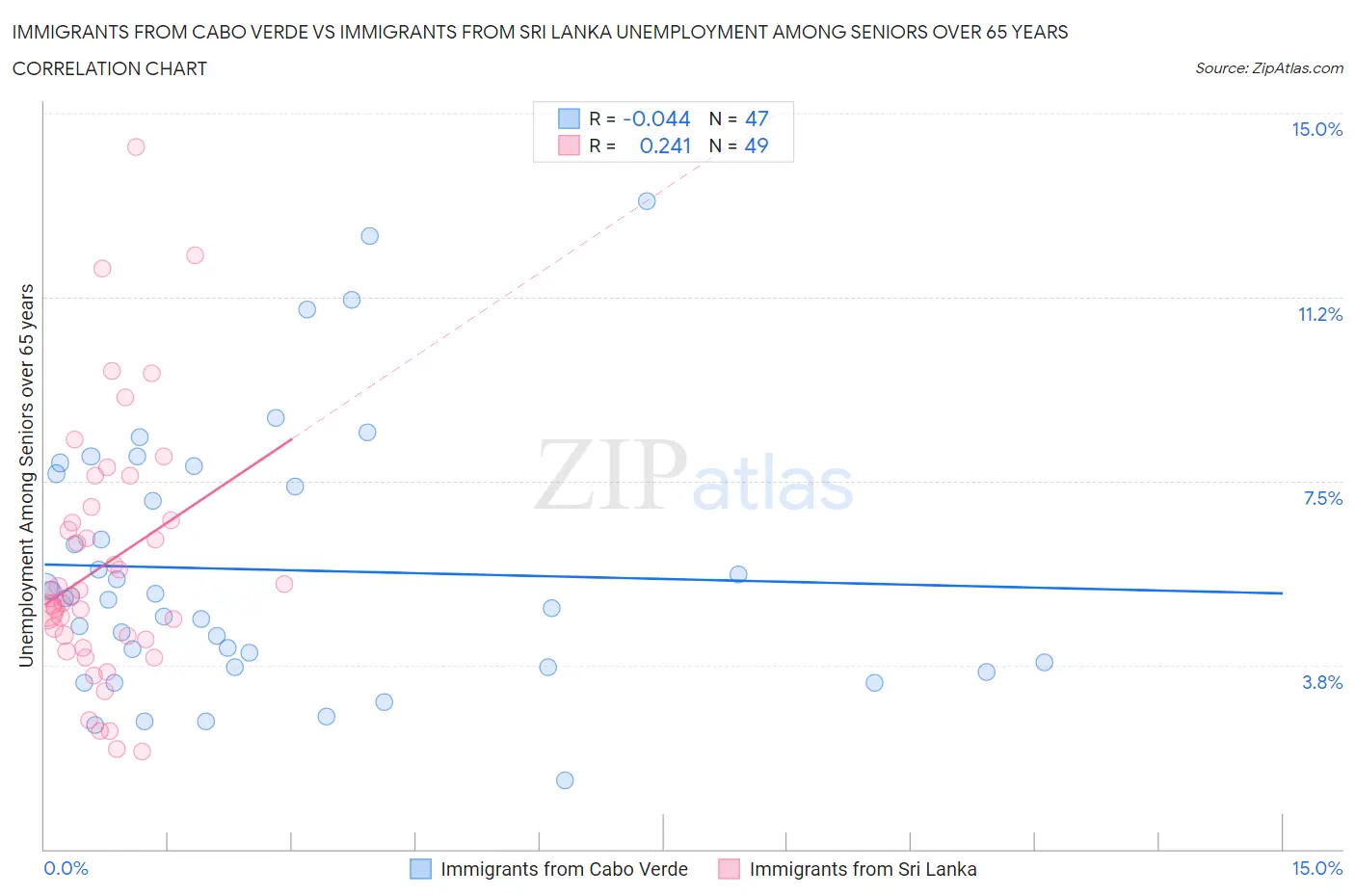 Immigrants from Cabo Verde vs Immigrants from Sri Lanka Unemployment Among Seniors over 65 years