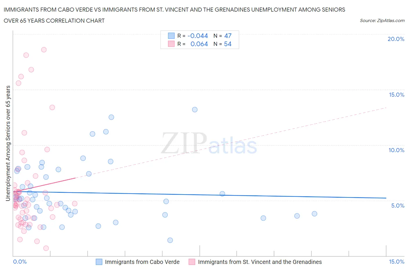 Immigrants from Cabo Verde vs Immigrants from St. Vincent and the Grenadines Unemployment Among Seniors over 65 years