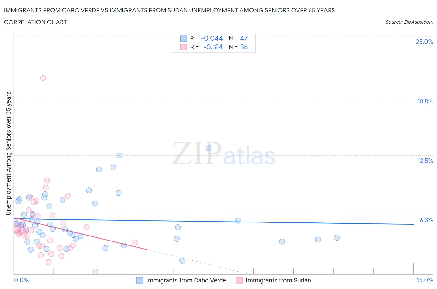 Immigrants from Cabo Verde vs Immigrants from Sudan Unemployment Among Seniors over 65 years