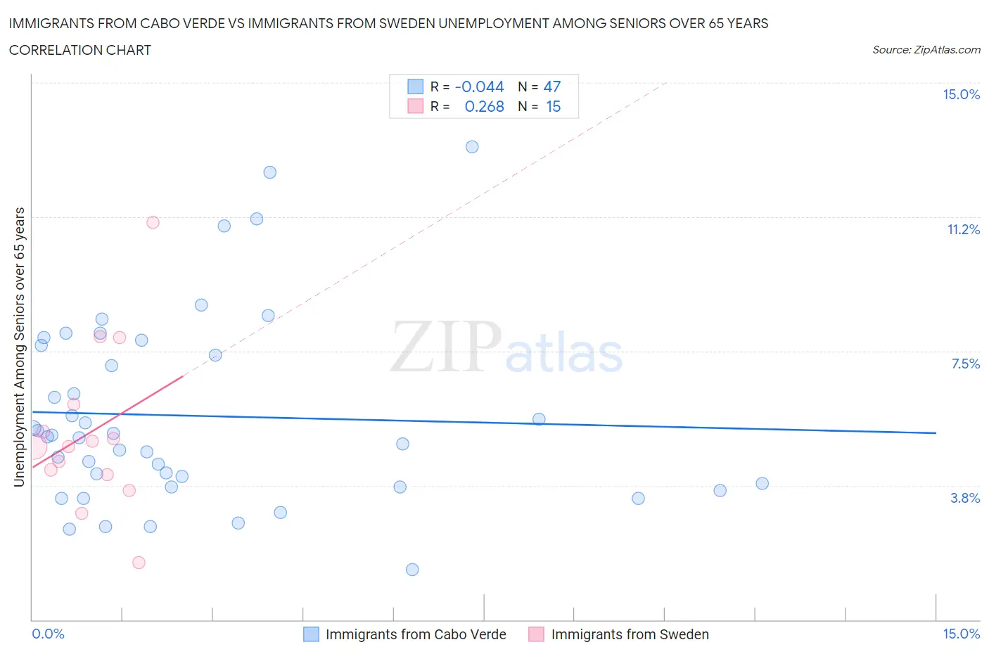 Immigrants from Cabo Verde vs Immigrants from Sweden Unemployment Among Seniors over 65 years