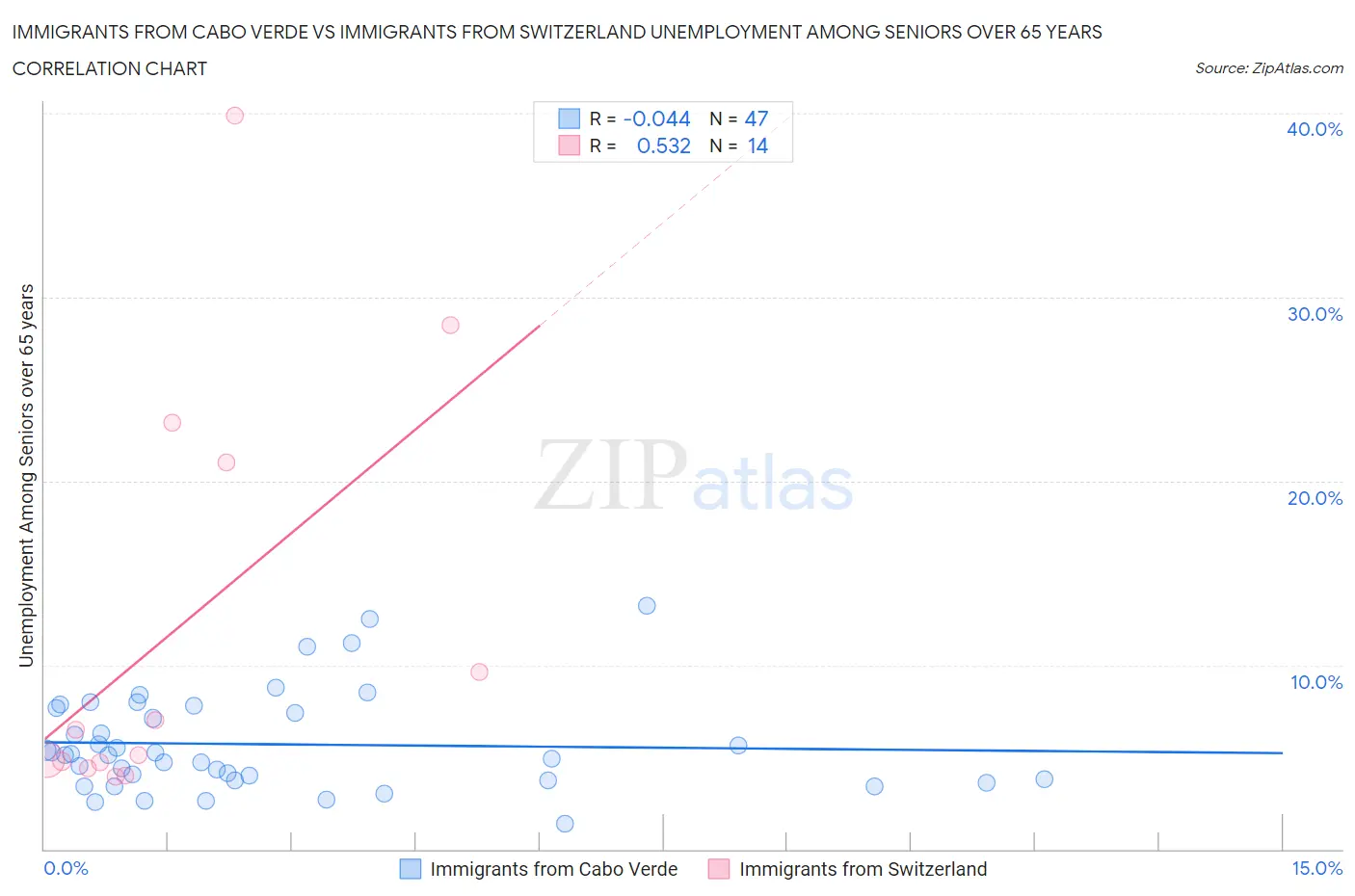 Immigrants from Cabo Verde vs Immigrants from Switzerland Unemployment Among Seniors over 65 years