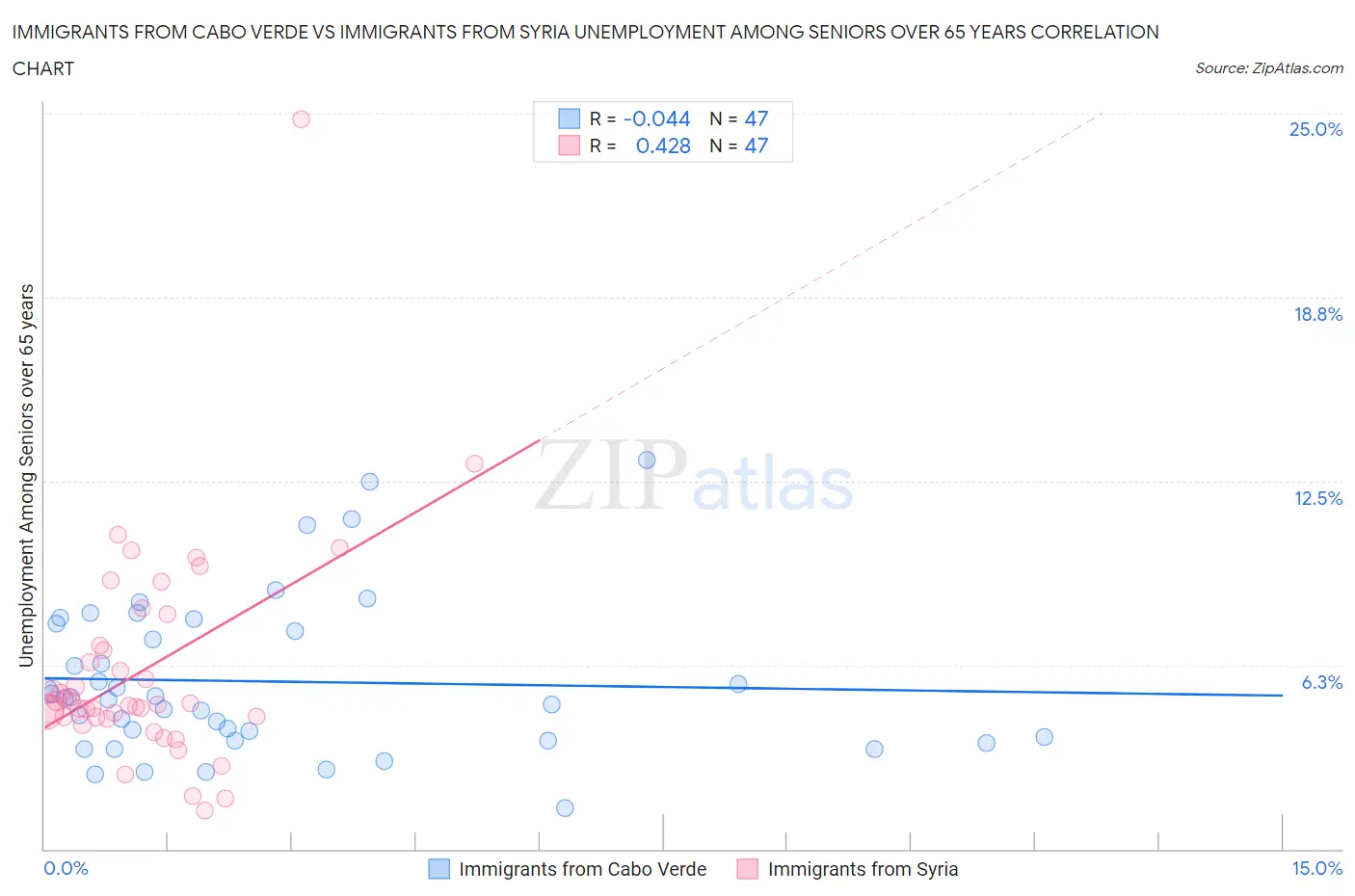 Immigrants from Cabo Verde vs Immigrants from Syria Unemployment Among Seniors over 65 years