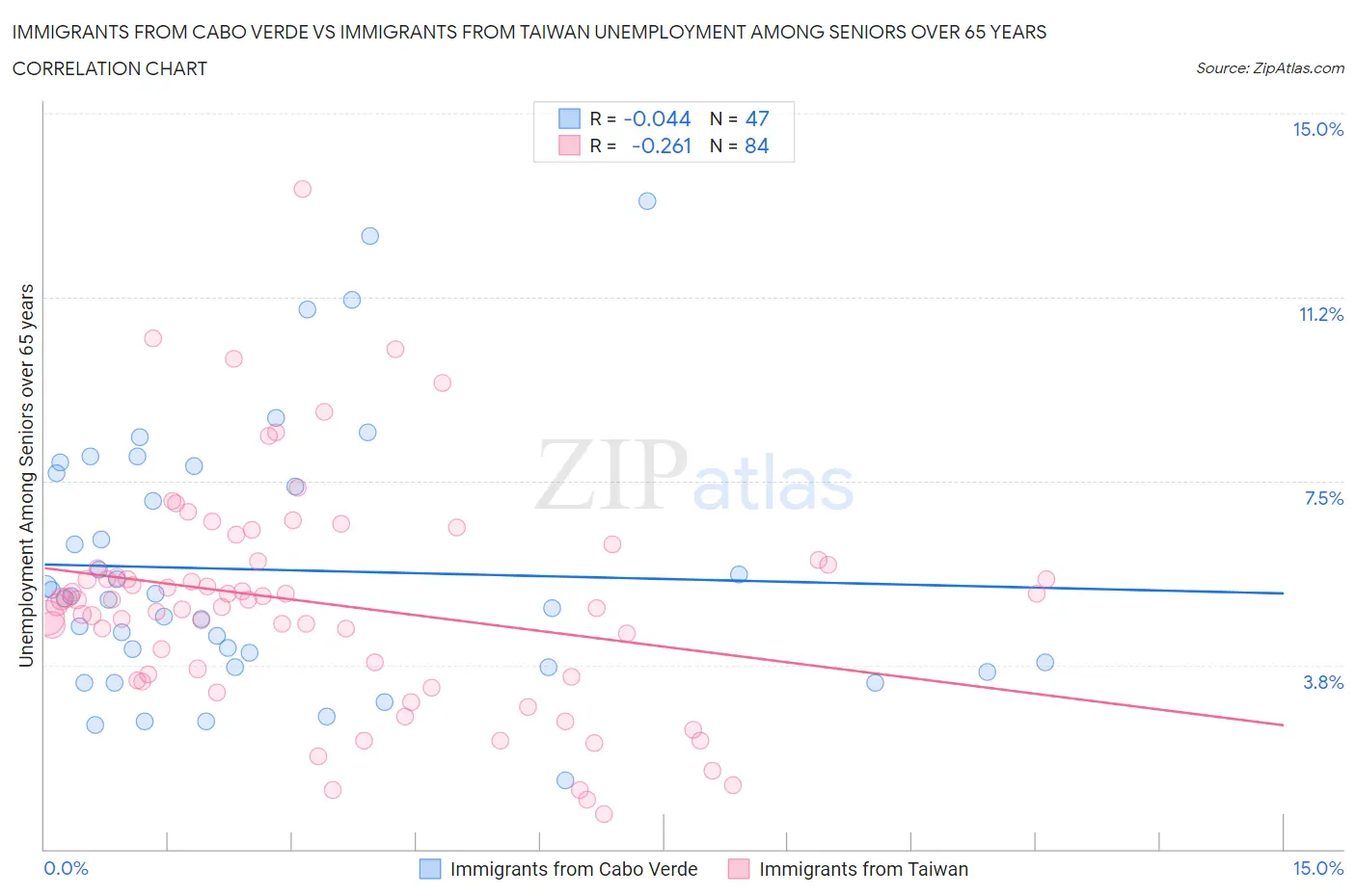 Immigrants from Cabo Verde vs Immigrants from Taiwan Unemployment Among Seniors over 65 years