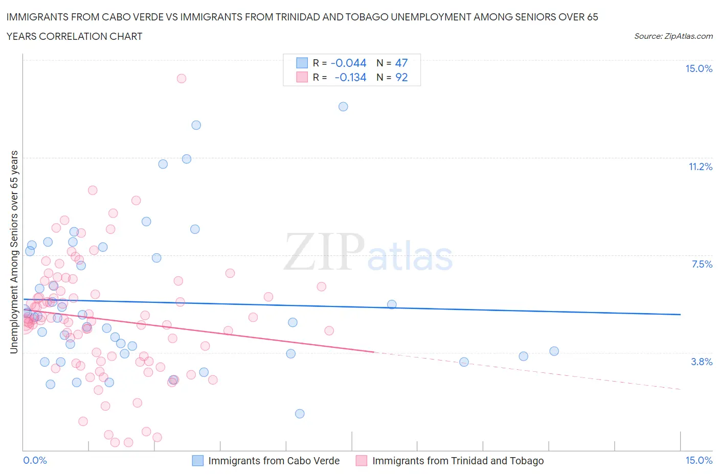 Immigrants from Cabo Verde vs Immigrants from Trinidad and Tobago Unemployment Among Seniors over 65 years