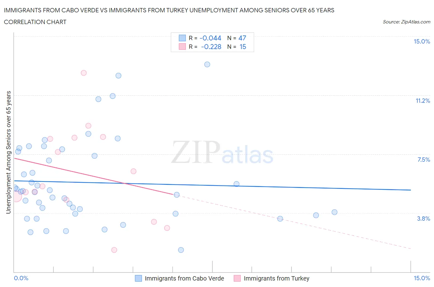 Immigrants from Cabo Verde vs Immigrants from Turkey Unemployment Among Seniors over 65 years