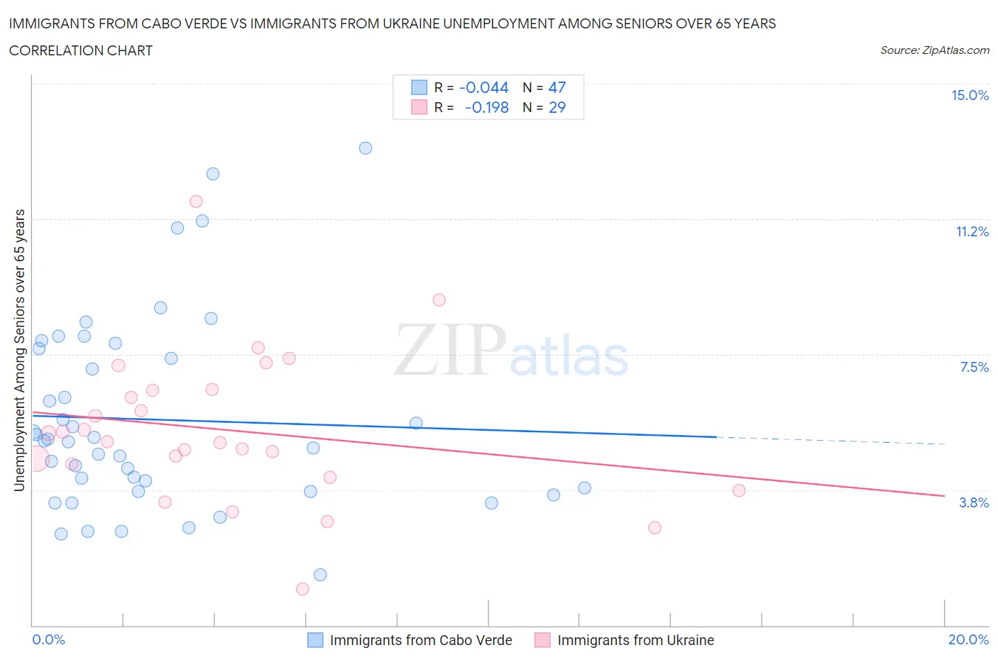 Immigrants from Cabo Verde vs Immigrants from Ukraine Unemployment Among Seniors over 65 years