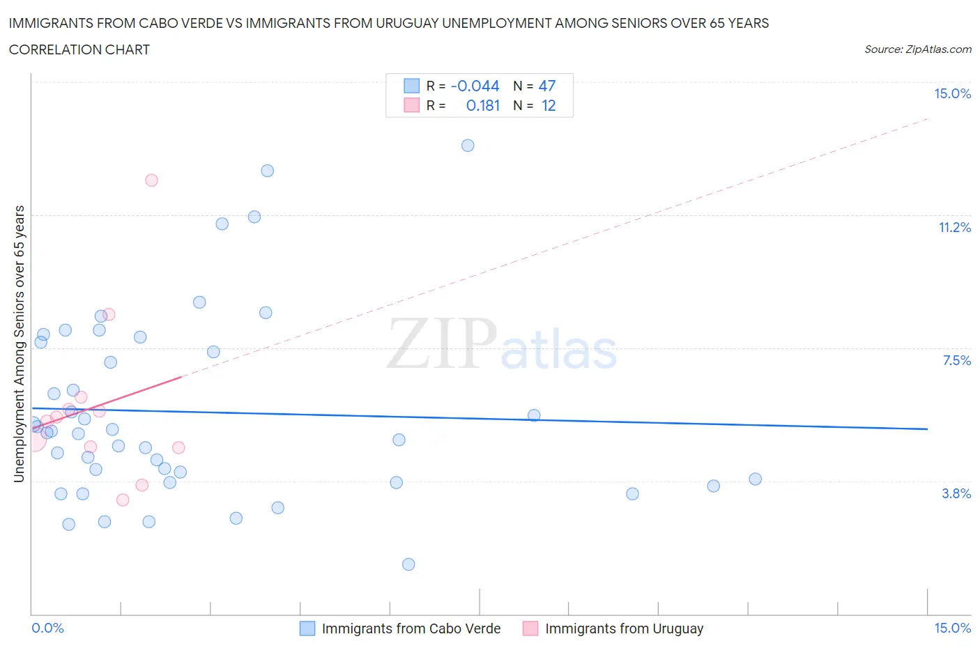 Immigrants from Cabo Verde vs Immigrants from Uruguay Unemployment Among Seniors over 65 years