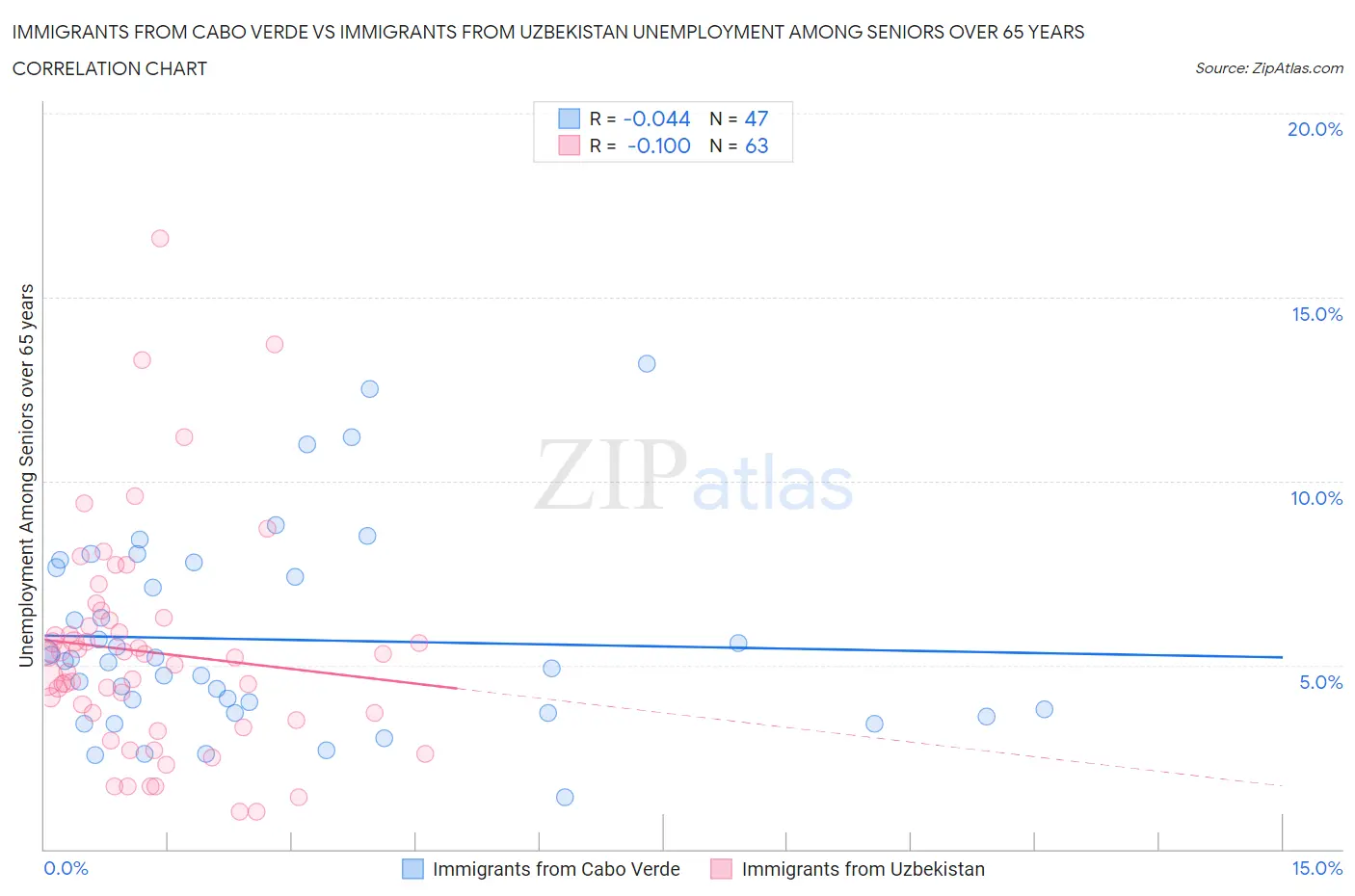 Immigrants from Cabo Verde vs Immigrants from Uzbekistan Unemployment Among Seniors over 65 years