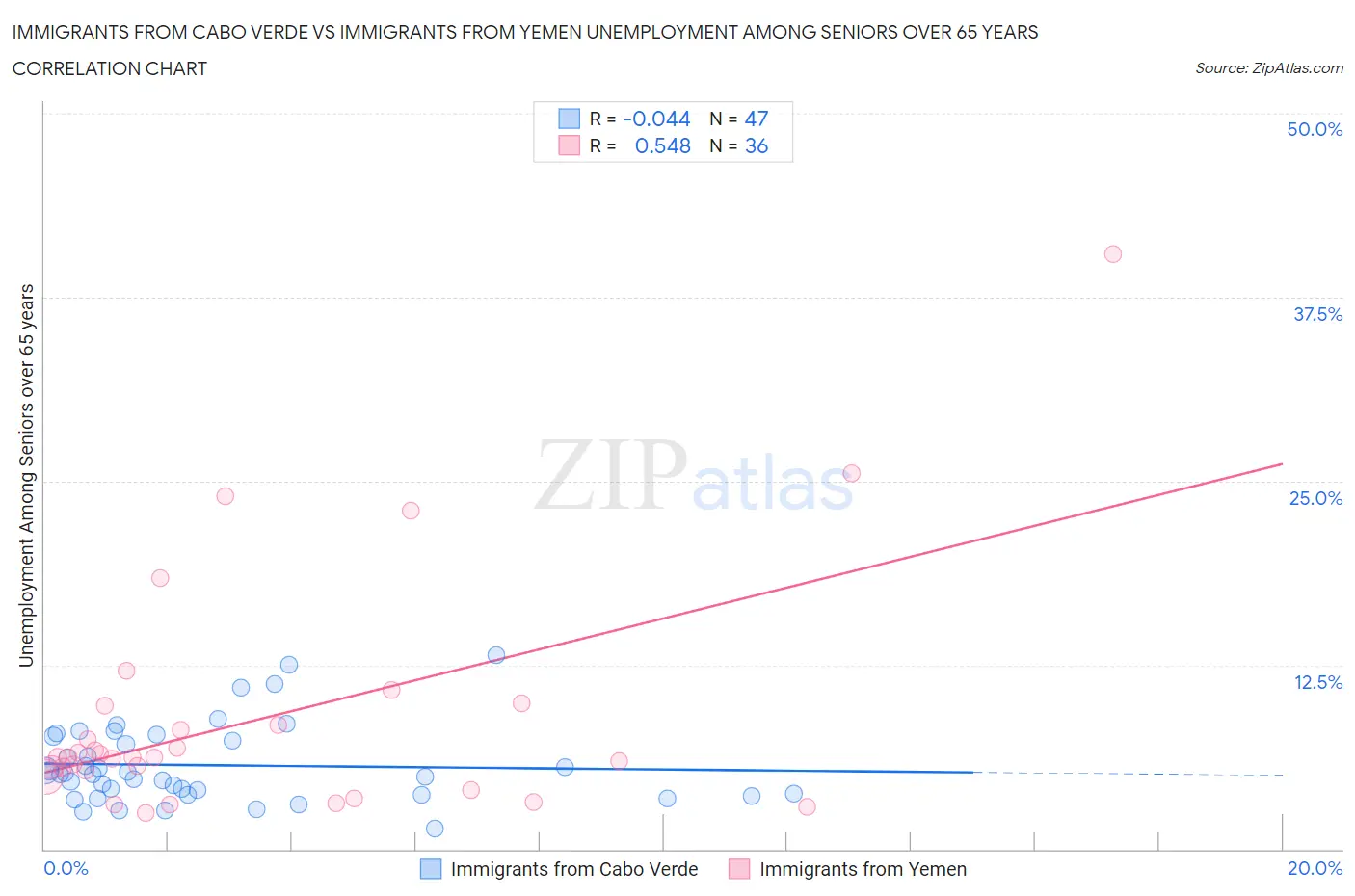 Immigrants from Cabo Verde vs Immigrants from Yemen Unemployment Among Seniors over 65 years