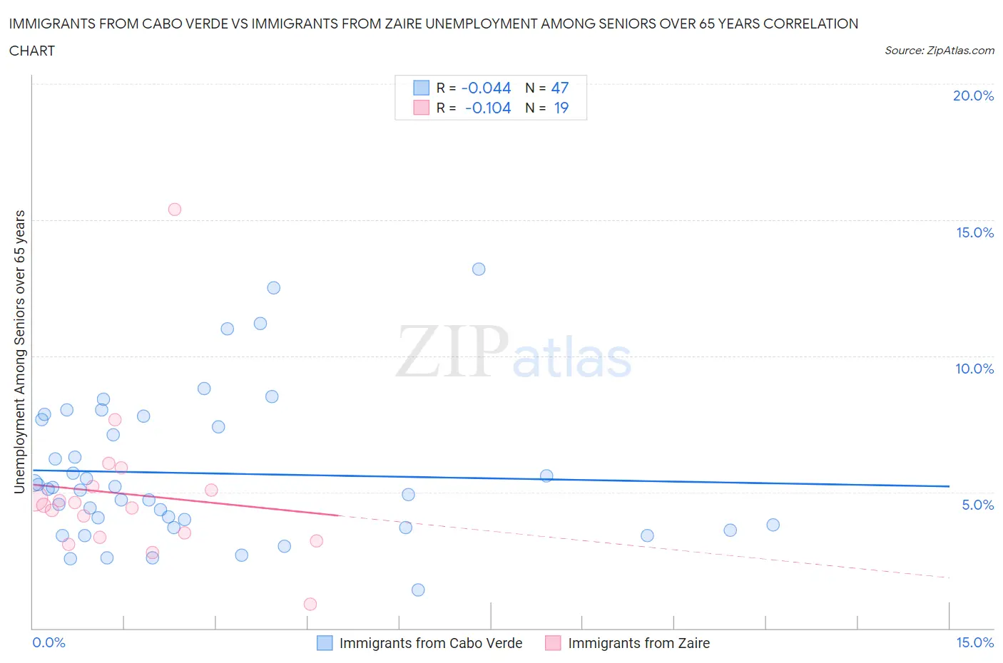 Immigrants from Cabo Verde vs Immigrants from Zaire Unemployment Among Seniors over 65 years