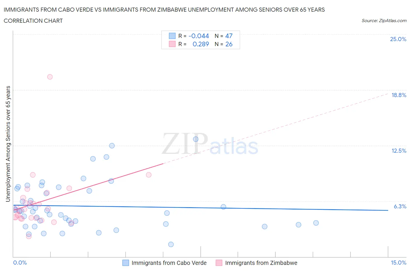 Immigrants from Cabo Verde vs Immigrants from Zimbabwe Unemployment Among Seniors over 65 years