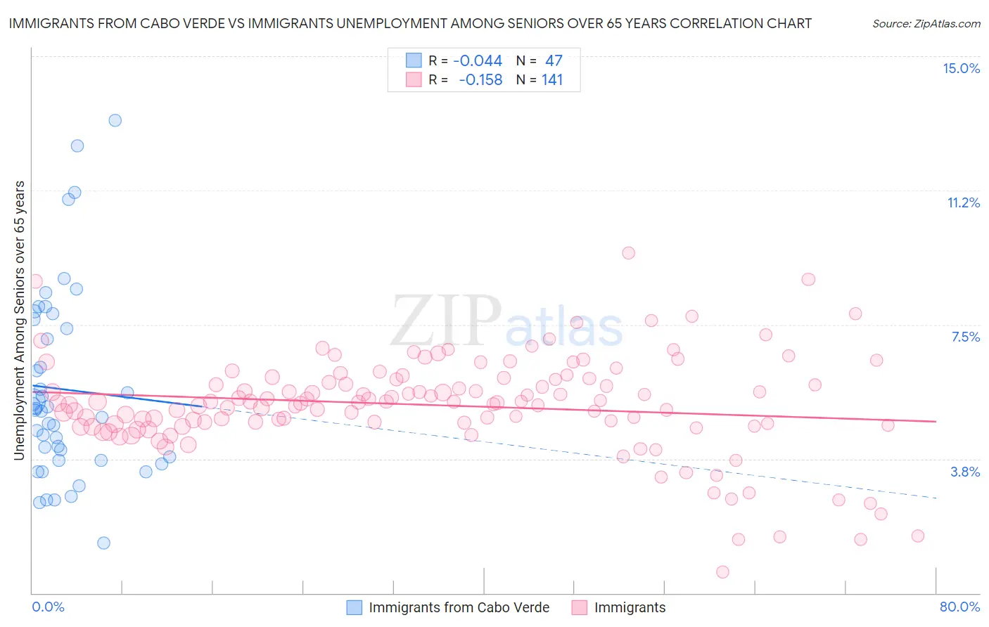 Immigrants from Cabo Verde vs Immigrants Unemployment Among Seniors over 65 years