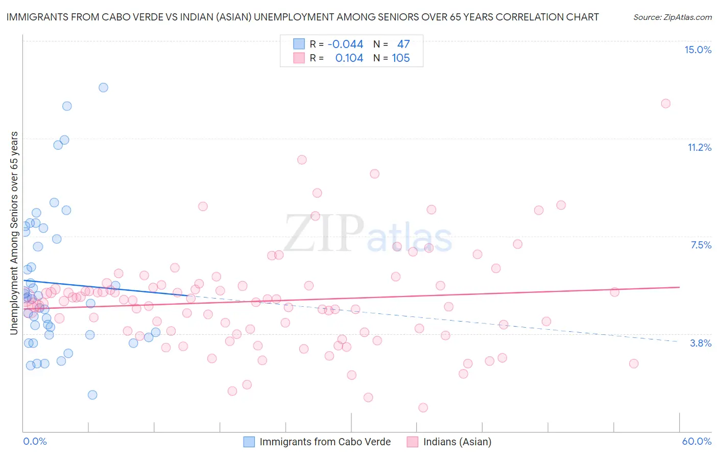 Immigrants from Cabo Verde vs Indian (Asian) Unemployment Among Seniors over 65 years