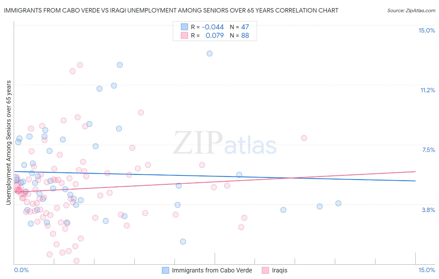 Immigrants from Cabo Verde vs Iraqi Unemployment Among Seniors over 65 years