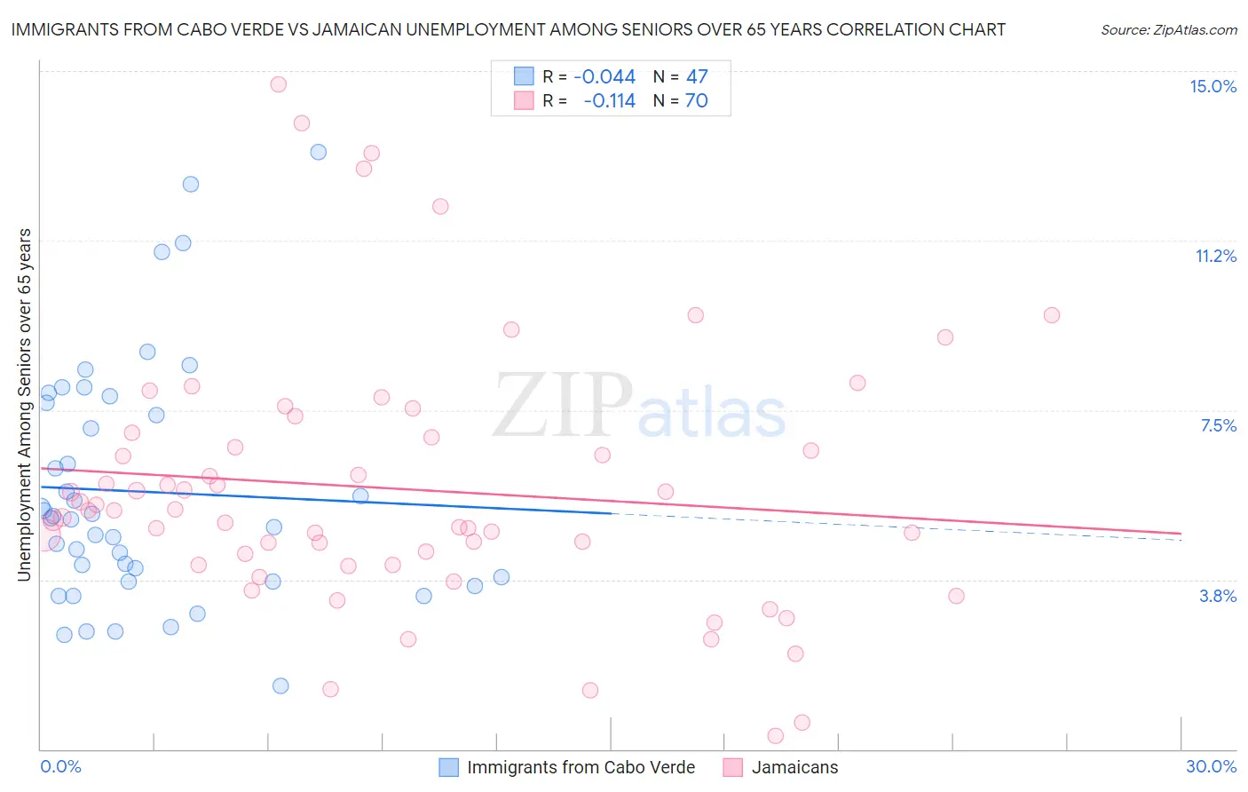 Immigrants from Cabo Verde vs Jamaican Unemployment Among Seniors over 65 years