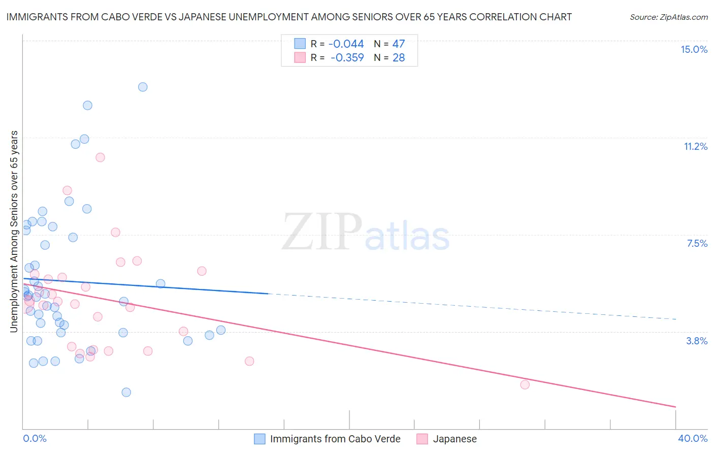 Immigrants from Cabo Verde vs Japanese Unemployment Among Seniors over 65 years