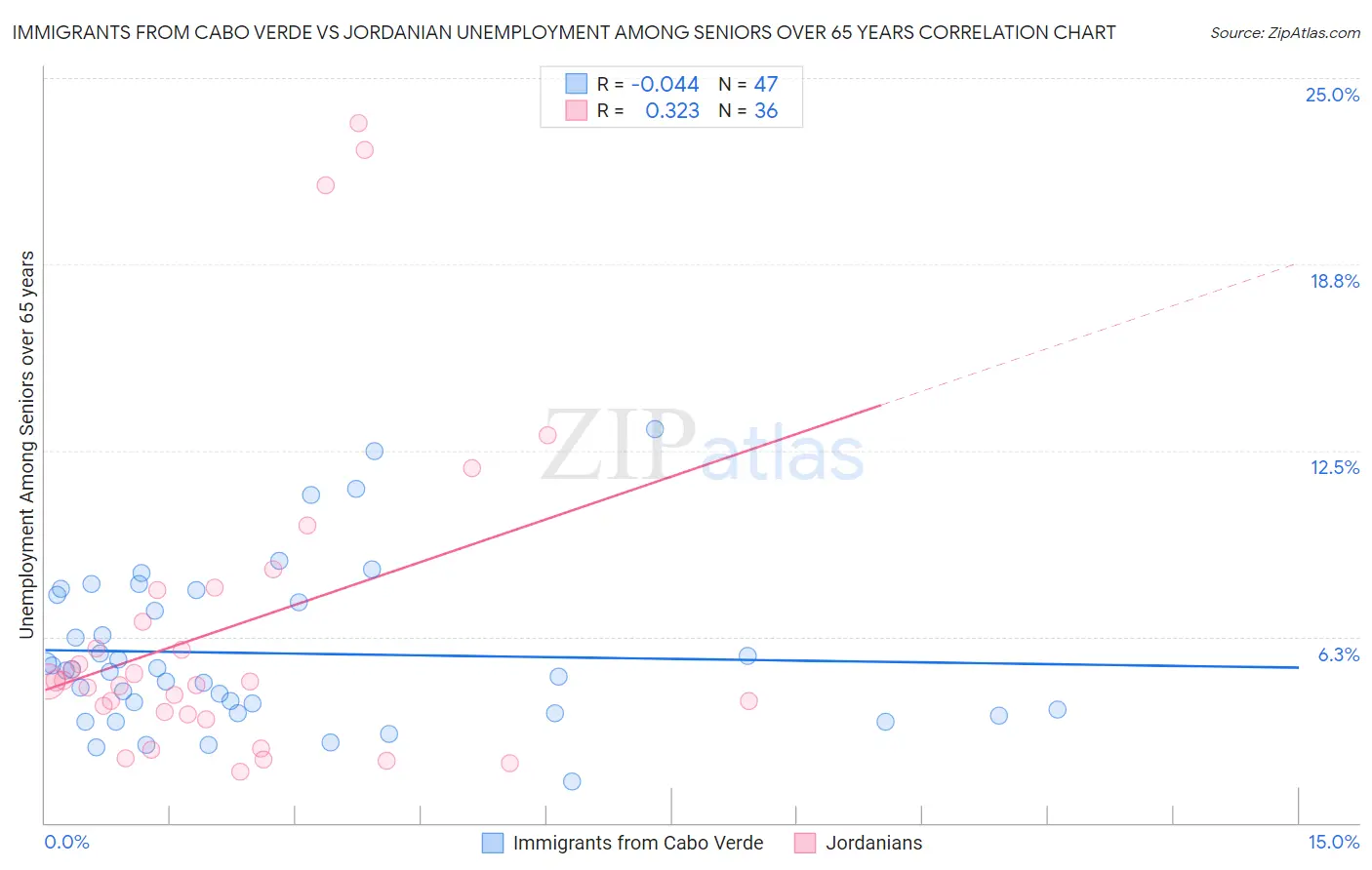 Immigrants from Cabo Verde vs Jordanian Unemployment Among Seniors over 65 years