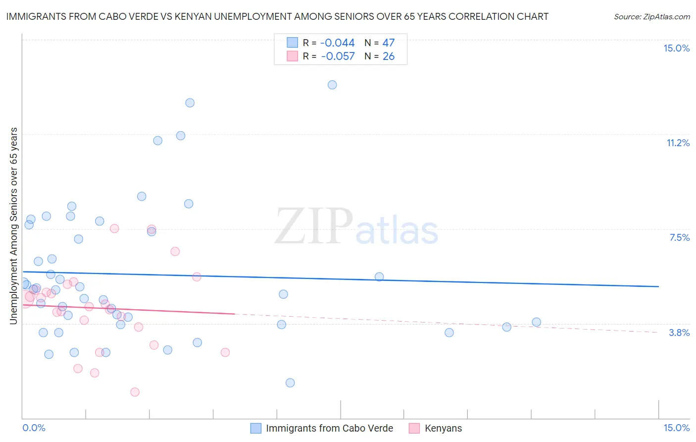 Immigrants from Cabo Verde vs Kenyan Unemployment Among Seniors over 65 years