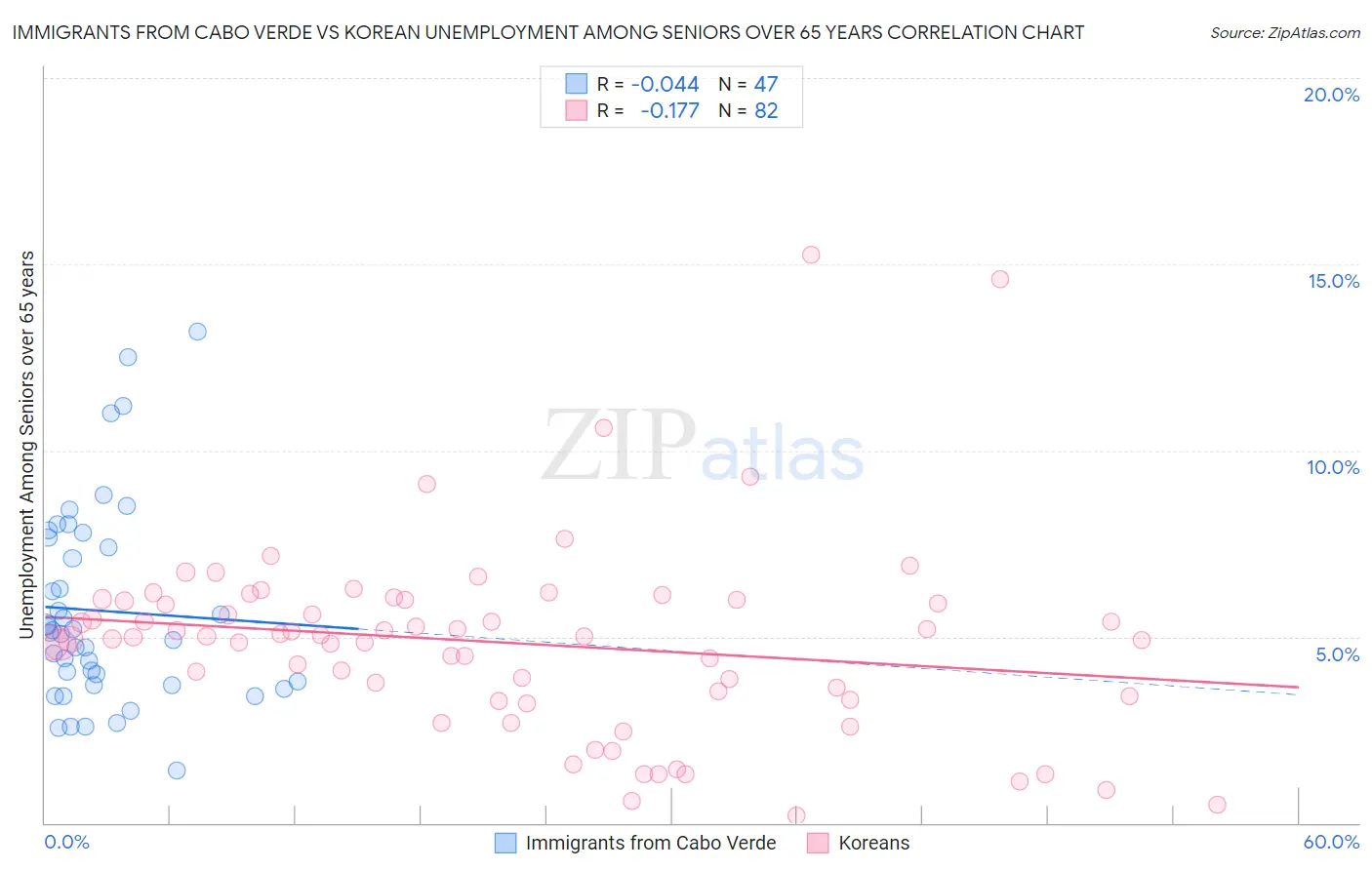 Immigrants from Cabo Verde vs Korean Unemployment Among Seniors over 65 years