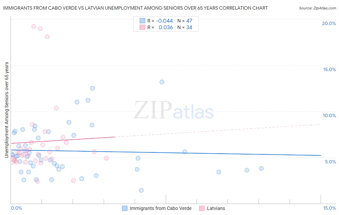 Immigrants from Cabo Verde vs Latvian Unemployment Among Seniors over 65 years