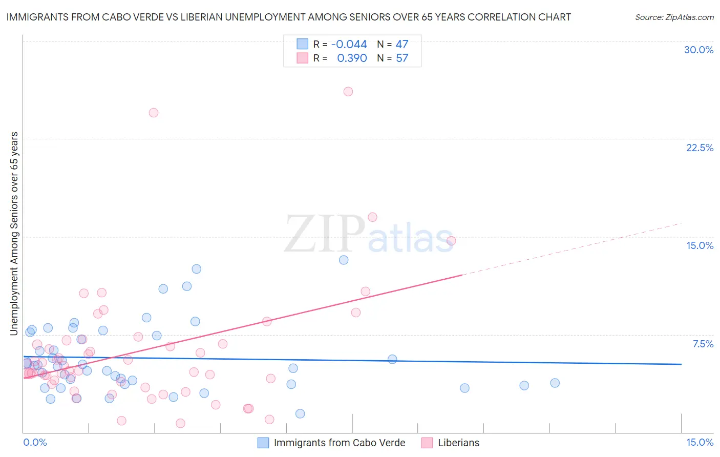 Immigrants from Cabo Verde vs Liberian Unemployment Among Seniors over 65 years