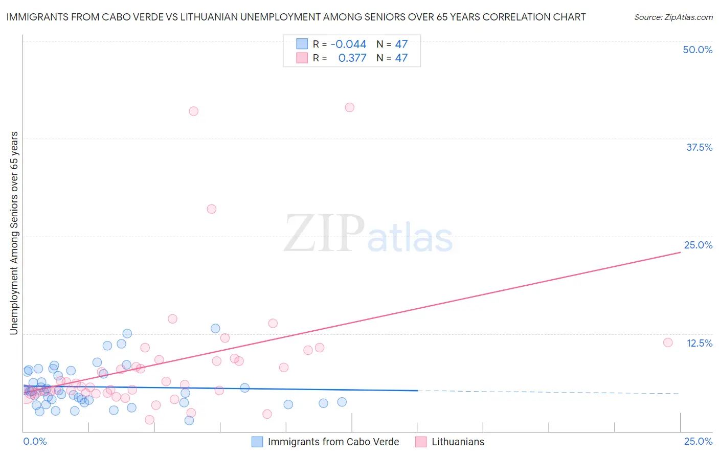 Immigrants from Cabo Verde vs Lithuanian Unemployment Among Seniors over 65 years