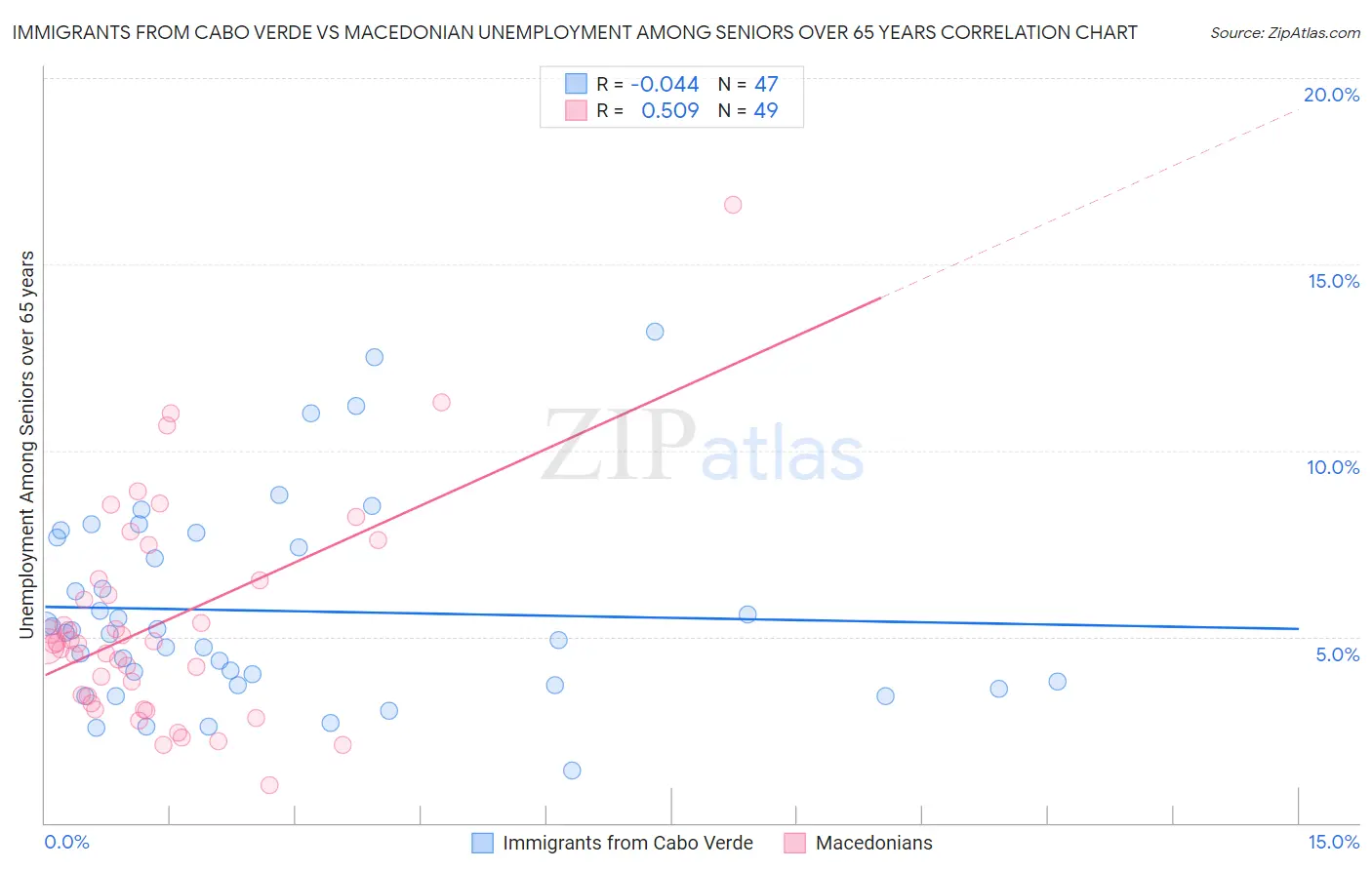 Immigrants from Cabo Verde vs Macedonian Unemployment Among Seniors over 65 years