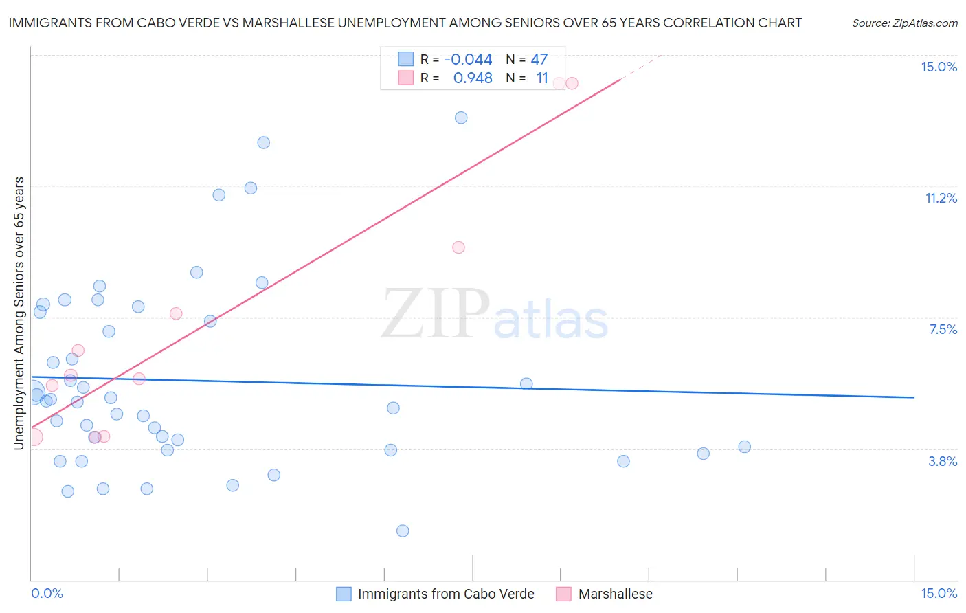 Immigrants from Cabo Verde vs Marshallese Unemployment Among Seniors over 65 years