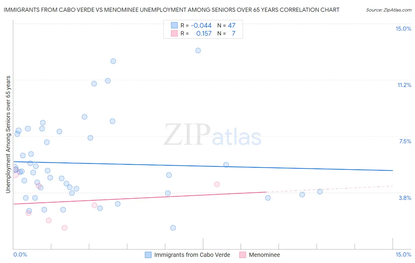 Immigrants from Cabo Verde vs Menominee Unemployment Among Seniors over 65 years