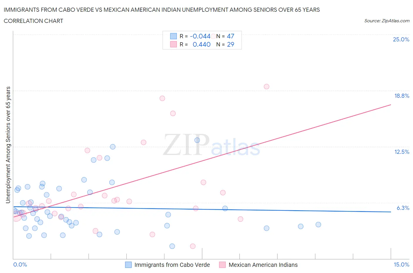 Immigrants from Cabo Verde vs Mexican American Indian Unemployment Among Seniors over 65 years