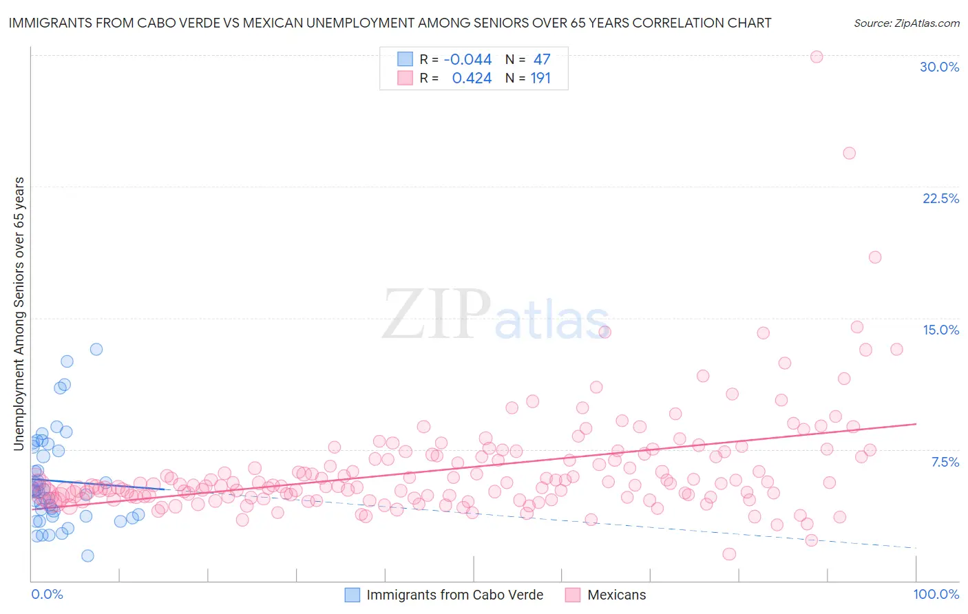 Immigrants from Cabo Verde vs Mexican Unemployment Among Seniors over 65 years