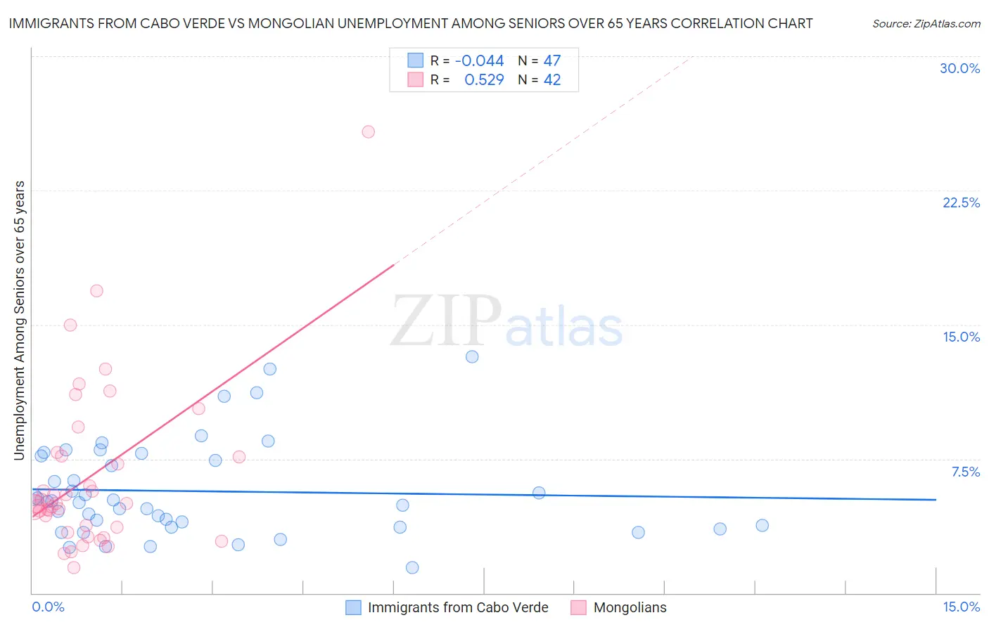 Immigrants from Cabo Verde vs Mongolian Unemployment Among Seniors over 65 years