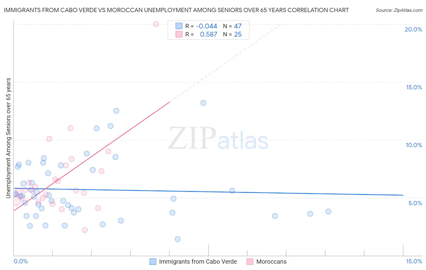 Immigrants from Cabo Verde vs Moroccan Unemployment Among Seniors over 65 years