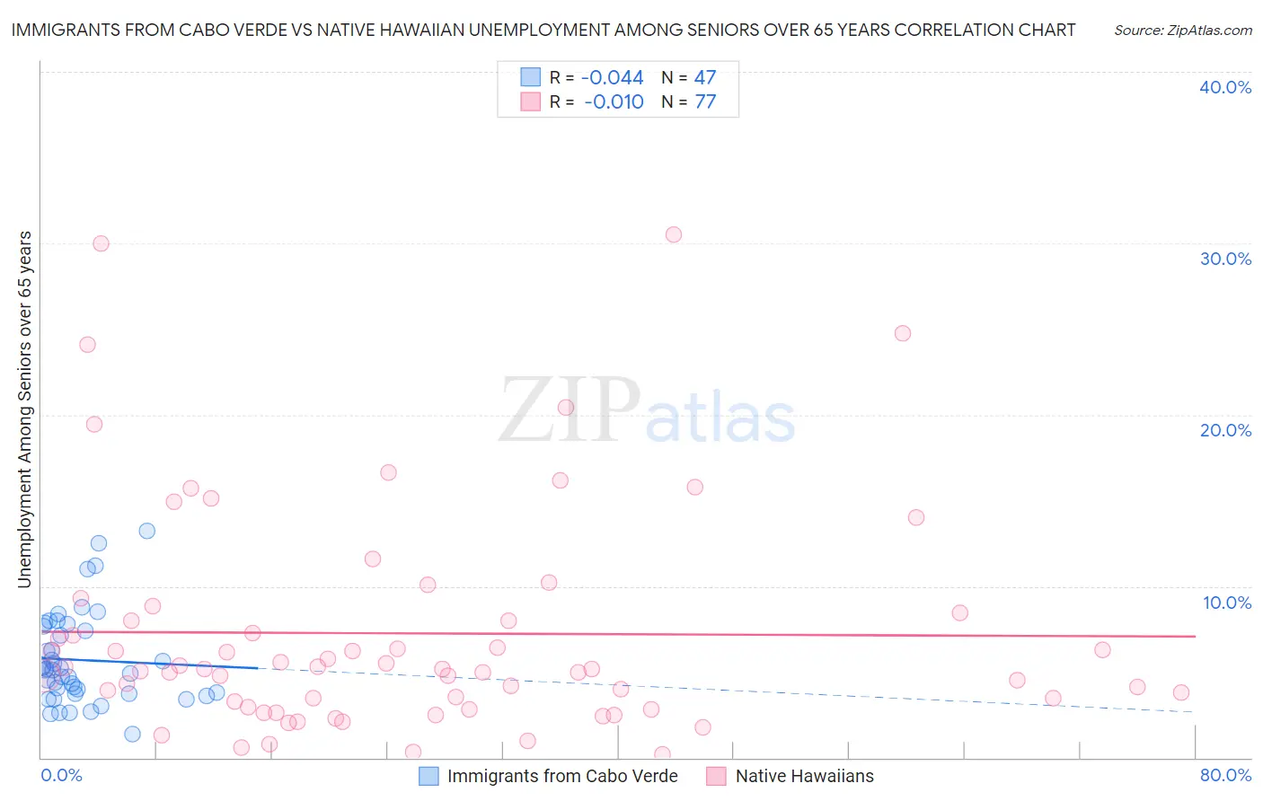 Immigrants from Cabo Verde vs Native Hawaiian Unemployment Among Seniors over 65 years