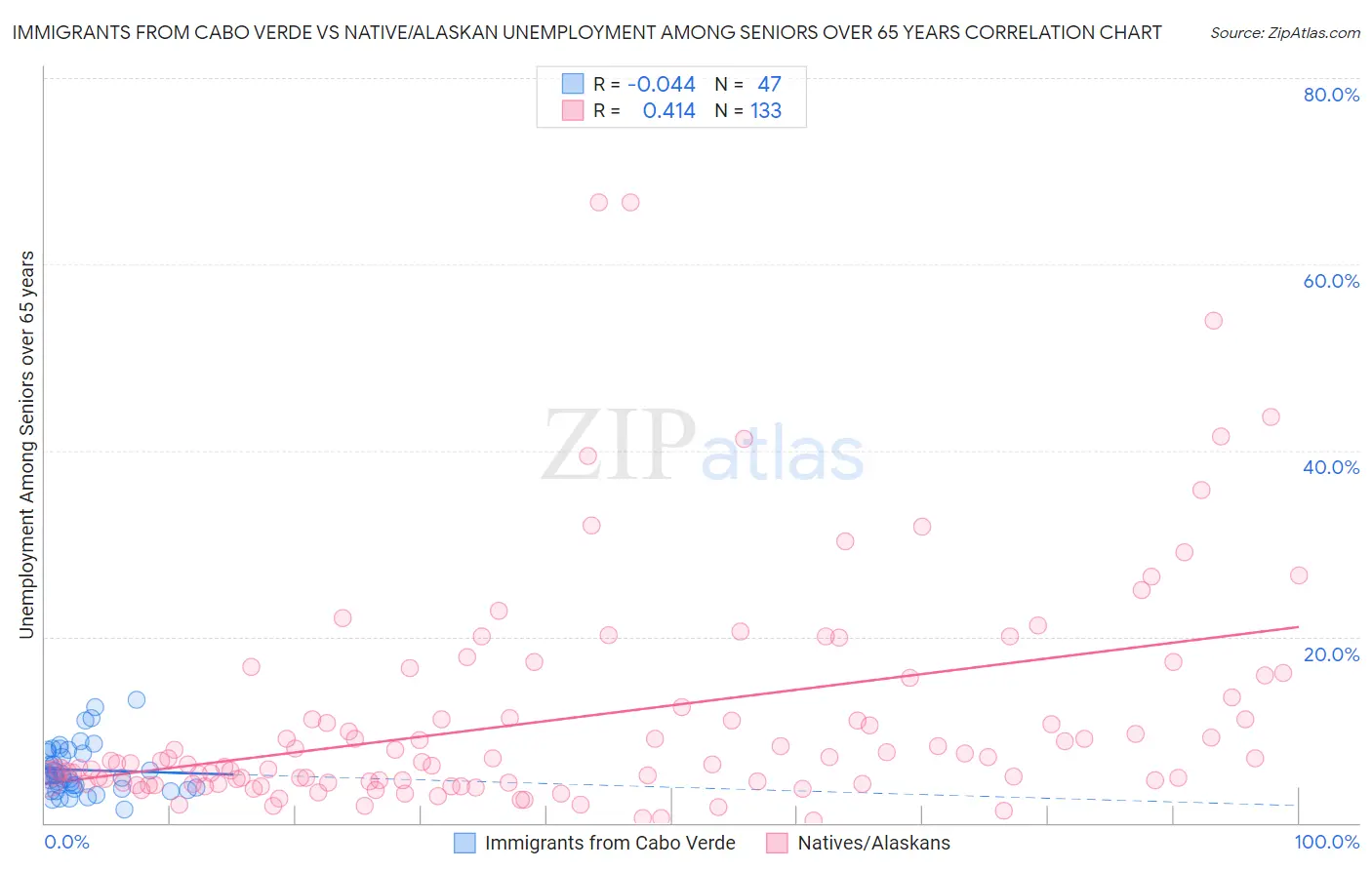 Immigrants from Cabo Verde vs Native/Alaskan Unemployment Among Seniors over 65 years