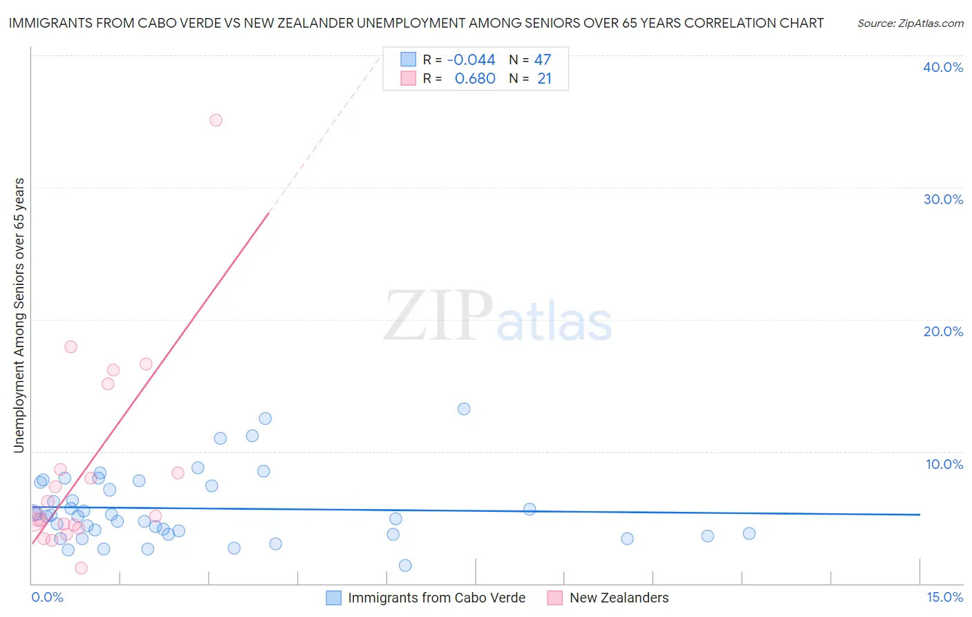 Immigrants from Cabo Verde vs New Zealander Unemployment Among Seniors over 65 years