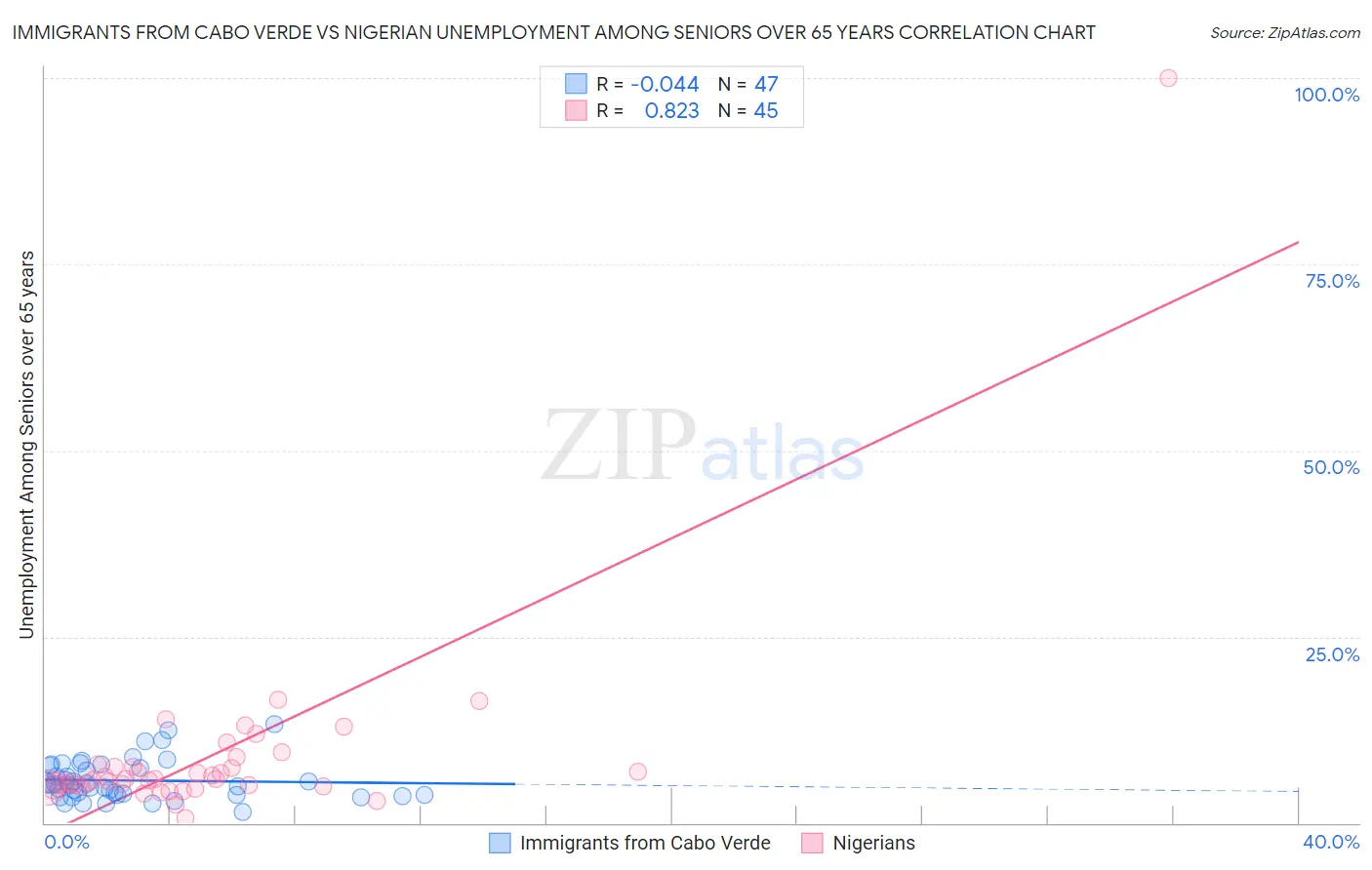 Immigrants from Cabo Verde vs Nigerian Unemployment Among Seniors over 65 years