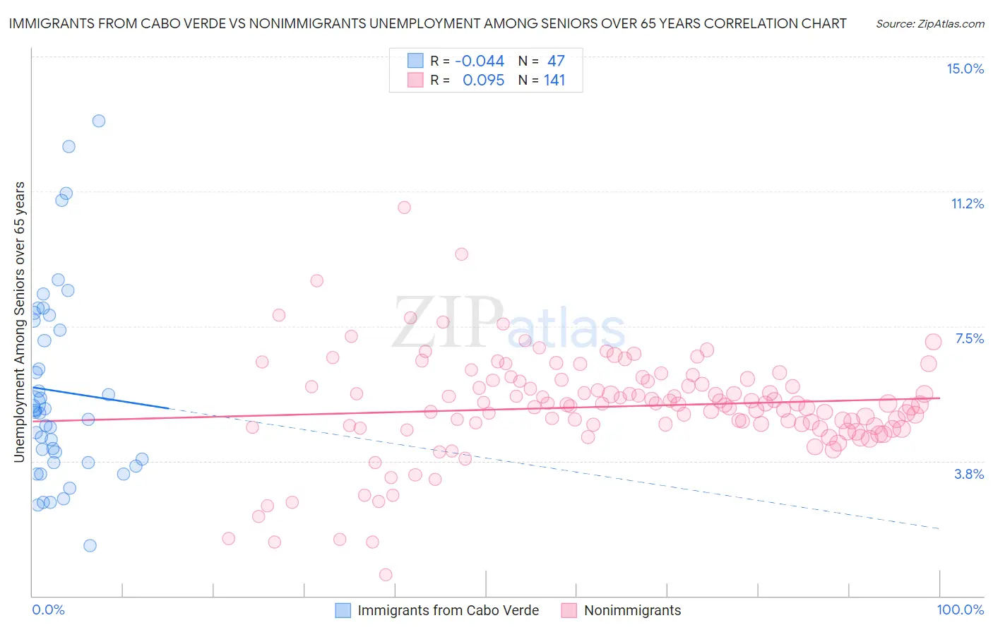 Immigrants from Cabo Verde vs Nonimmigrants Unemployment Among Seniors over 65 years